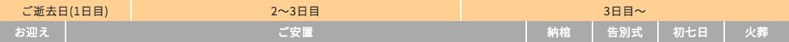 1day葬儀プランの大まかな流れとプラン内容