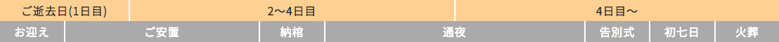 一般葬プランの大まかな流れとプラン内容